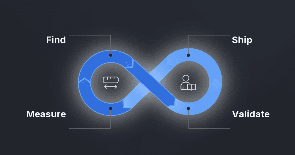 The Parbat loop: Find, Validate, Ship, Measure